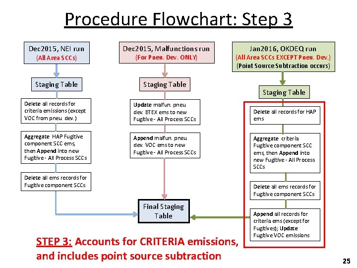 Procedure Flowchart: Step 3 Dec 2015, NEI run Dec 2015, Malfunctions run (All Area