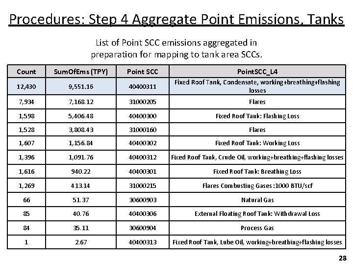 Procedures: Step 4 Aggregate Point Emissions, Tanks List of Point SCC emissions aggregated in