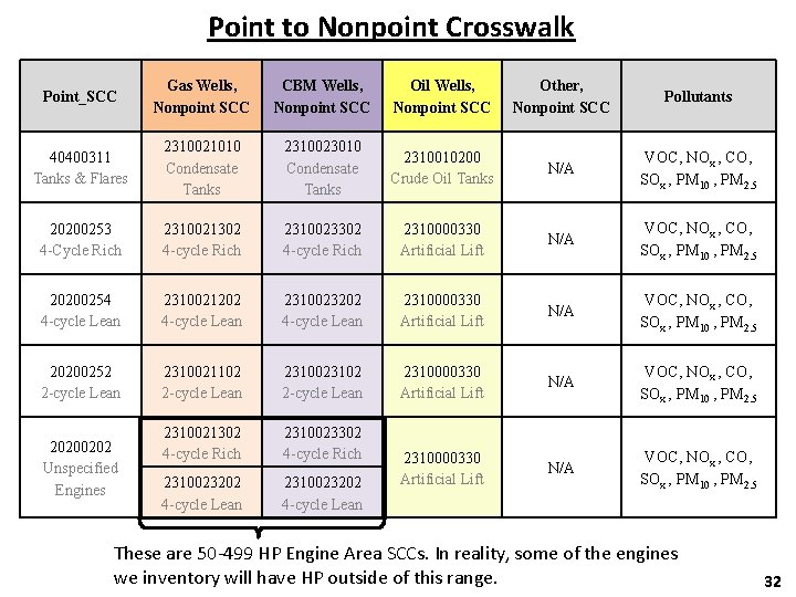 Point to Nonpoint Crosswalk Point_SCC Gas Wells, Nonpoint SCC CBM Wells, Nonpoint SCC Oil