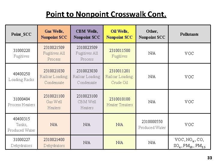 Point to Nonpoint Crosswalk Cont. Point_SCC Gas Wells, Nonpoint SCC CBM Wells, Nonpoint SCC