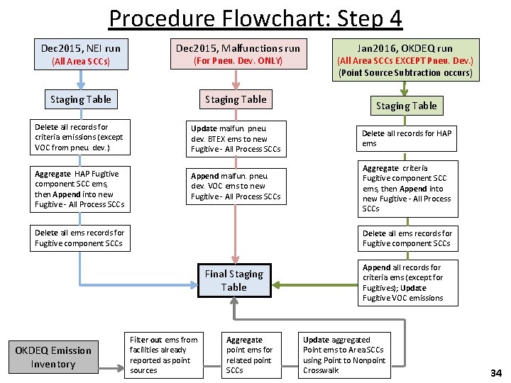Procedure Flowchart: Step 4 Dec 2015, NEI run Dec 2015, Malfunctions run (All Area