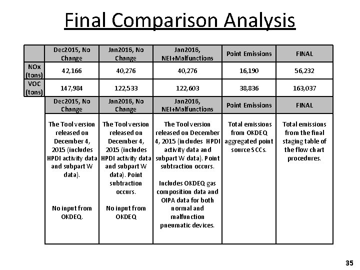 Final Comparison Analysis NOx (tons) VOC (tons) Dec 2015, No Change Jan 2016, NEI+Malfunctions