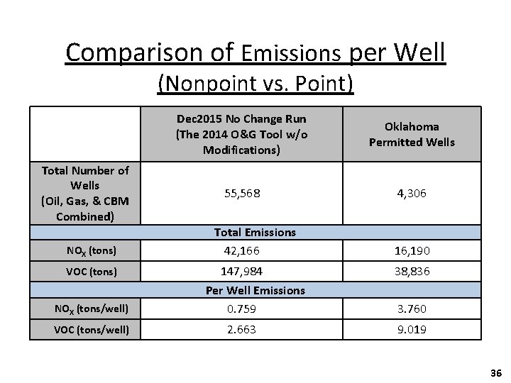 Comparison of Emissions per Well (Nonpoint vs. Point) Total Number of Wells (Oil, Gas,