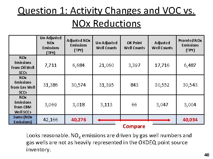 Question 1: Activity Changes and VOC vs. NOx Reductions NOx Emissions from Oil Well