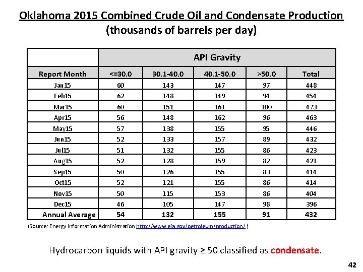 Oklahoma 2015 Combined Crude Oil and Condensate Production (thousands of barrels per day) API
