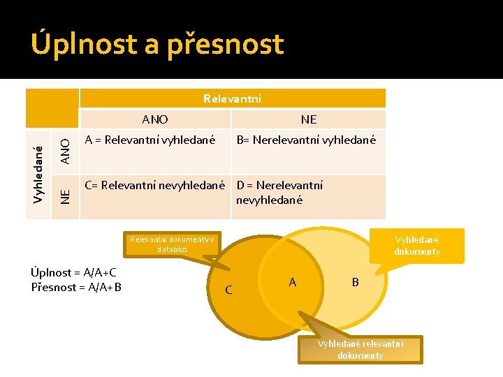 Úplnost a přesnost Relevantní ANO NE Vyhledané ANO NE A = Relevantní vyhledané B=