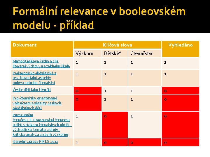 Formální relevance v booleovském modelu - příklad Dokument Klíčová slova Vyhledáno Výzkum Dětské* Čtenářství