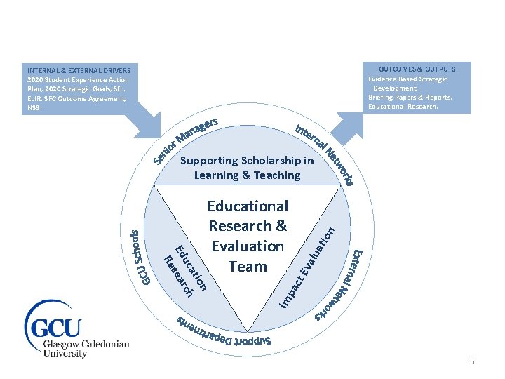 OUTCOMES & OUTPUTS Evidence Based Strategic Development. Briefing Papers & Reports. Educational Research. INTERNAL