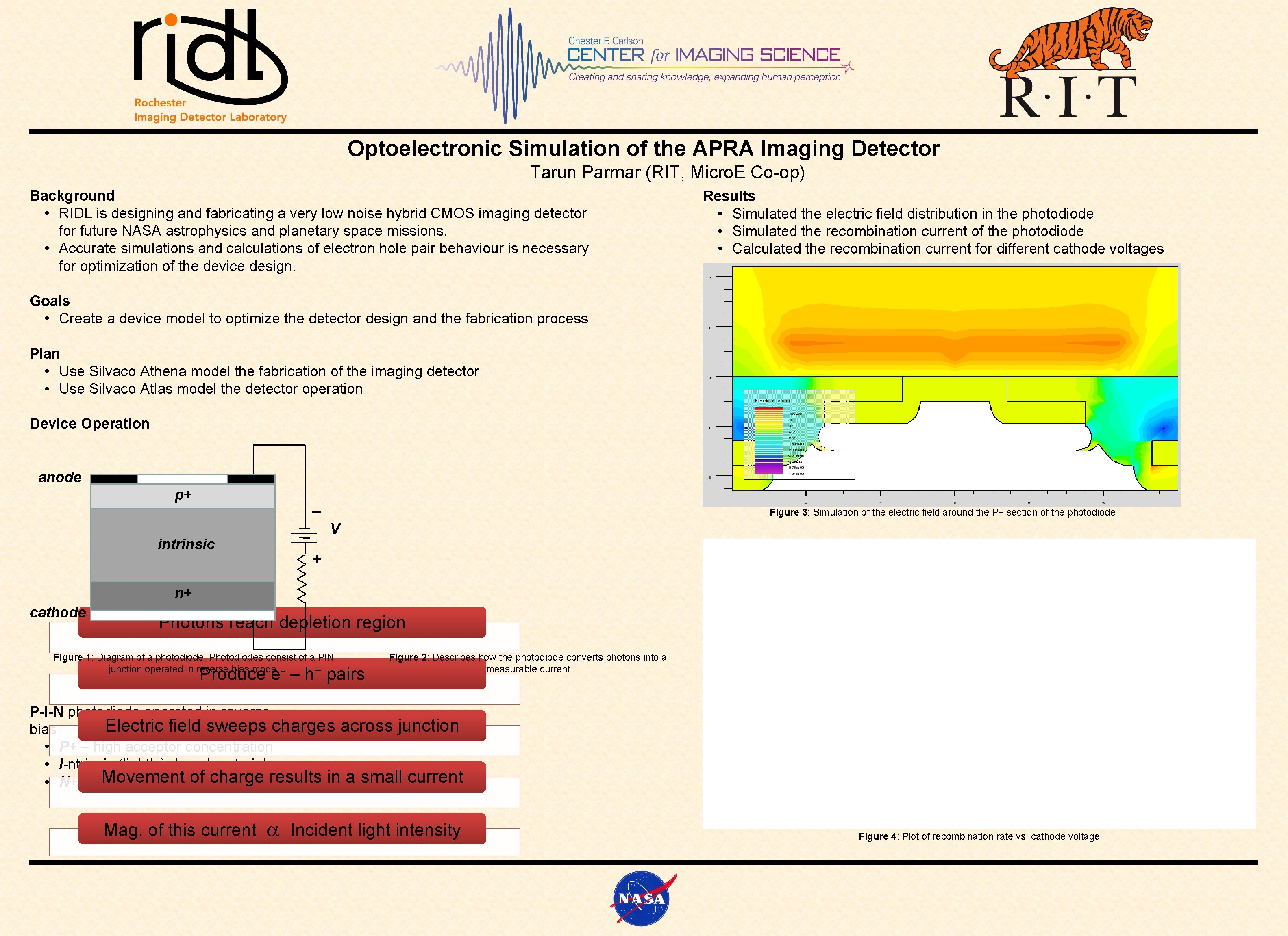 Optoelectronic Simulation of the APRA Imaging Detector Tarun Parmar (RIT, Micro. E Co-op) Background