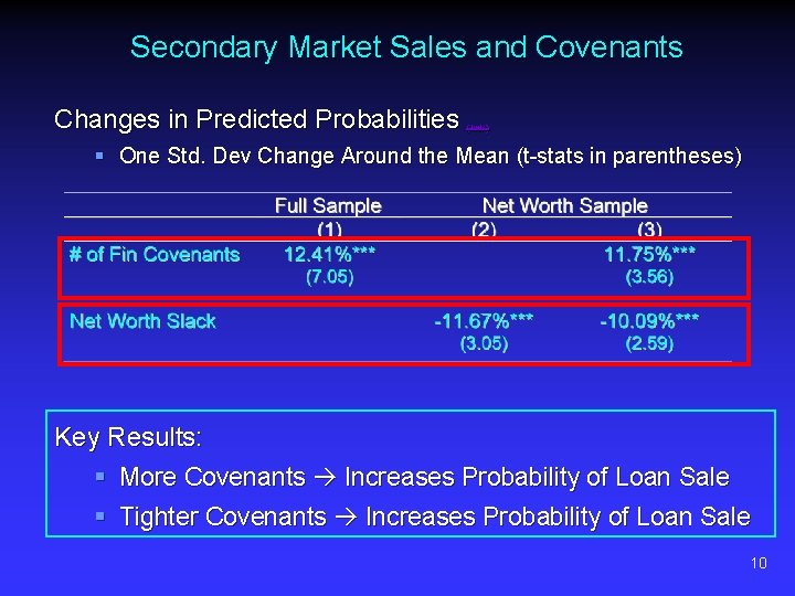 Secondary Market Sales and Covenants Changes in Predicted Probabilities (link) § One Std. Dev