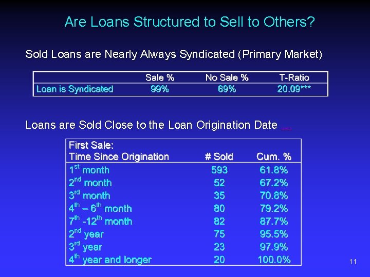 Are Loans Structured to Sell to Others? Sold Loans are Nearly Always Syndicated (Primary