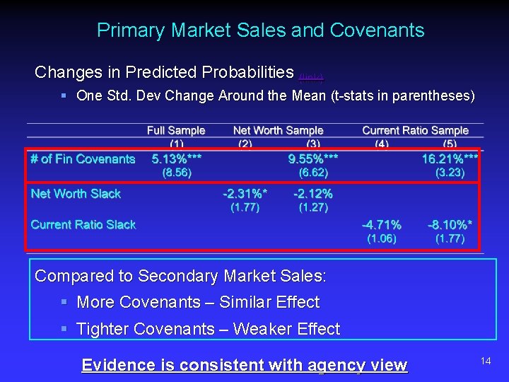 Primary Market Sales and Covenants Changes in Predicted Probabilities (link) § One Std. Dev
