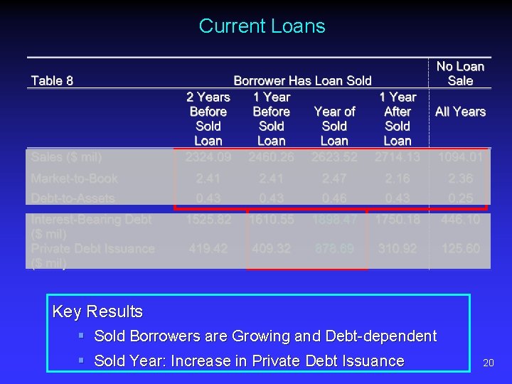 Current Loans Key Results § Sold Borrowers are Growing and Debt dependent § Sold