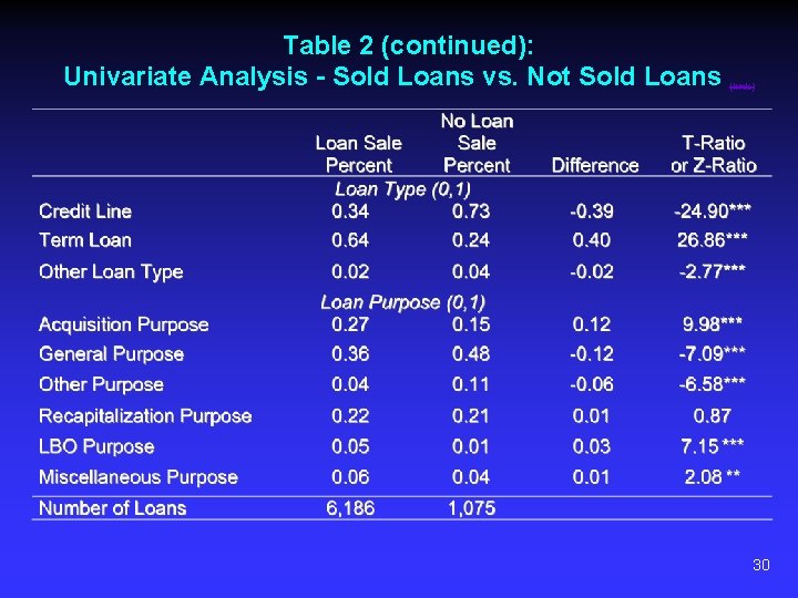 Table 2 (continued): Univariate Analysis - Sold Loans vs. Not Sold Loans (link) 30