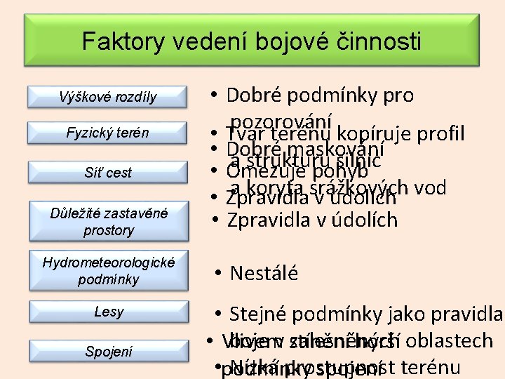 Faktory vedení bojové činnosti Výškové rozdíly Fyzický terén Síť cest Důležité zastavěné prostory Hydrometeorologické