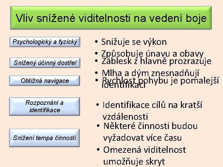 Vliv snížené viditelnosti na vedení boje Psychologický a fyzický Snížený účinný dostřel Obtížná navigace