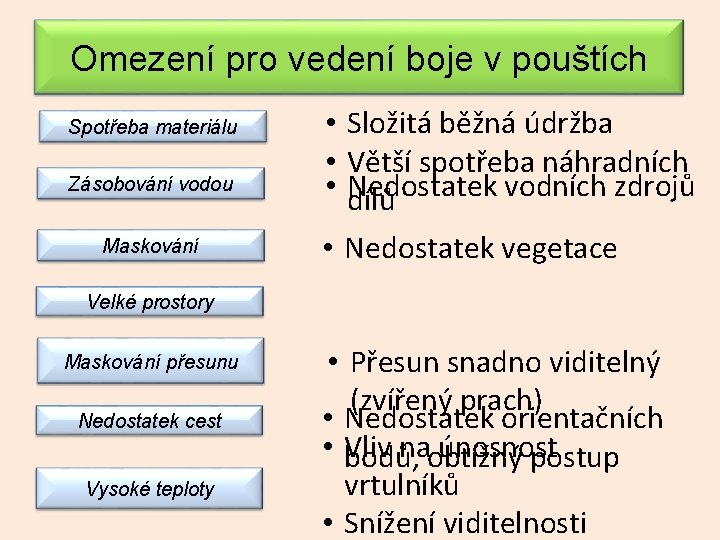 Omezení pro vedení boje v pouštích Spotřeba materiálu Zásobování vodou Maskování Složitá běžná údržba