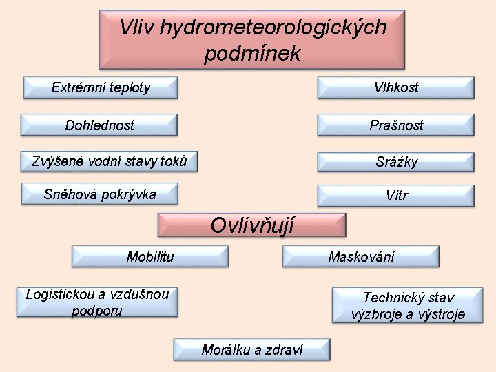 Vliv hydrometeorologických podmínek Extrémní teploty Vlhkost Dohlednost Prašnost Zvýšené vodní stavy toků Srážky Sněhová