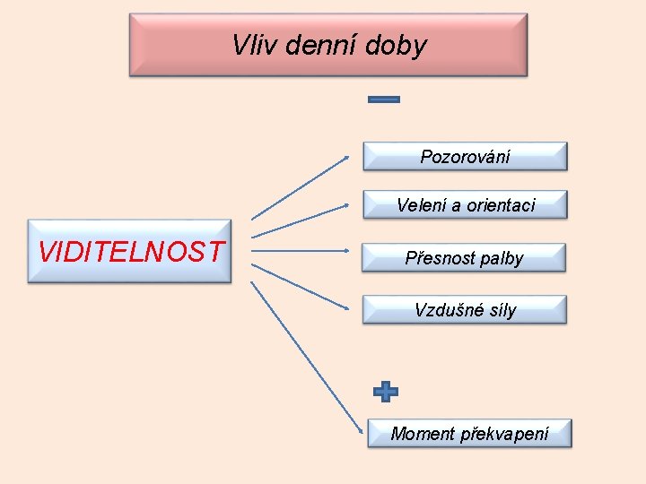 Vliv denní doby Pozorování Velení a orientaci VIDITELNOST Přesnost palby Vzdušné síly Moment překvapení