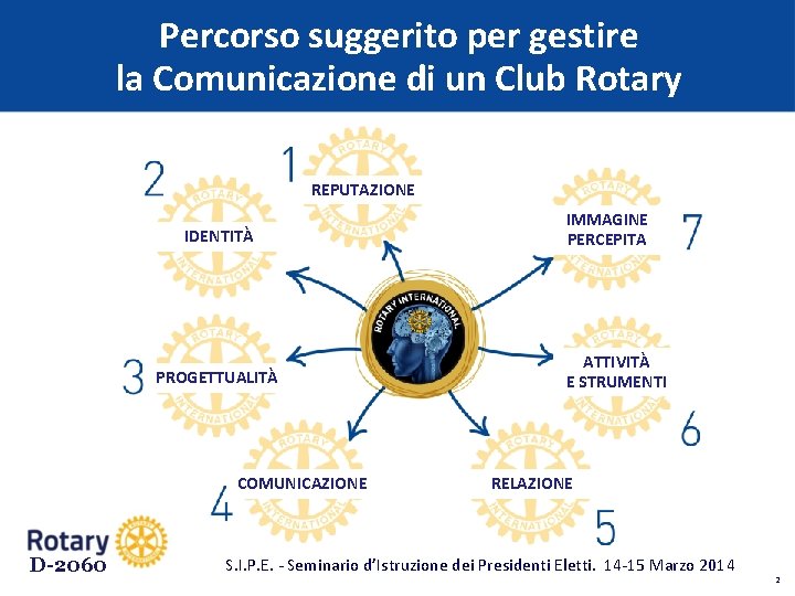 Percorso suggerito per gestire la Comunicazione di un Club Rotary REPUTAZIONE IDENTITÀ PROGETTUALITÀ COMUNICAZIONE