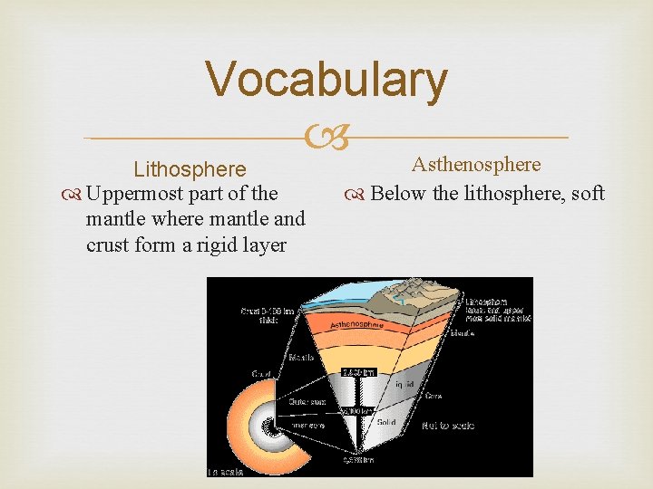 Vocabulary Asthenosphere Lithosphere Uppermost part of the mantle where mantle and crust form a