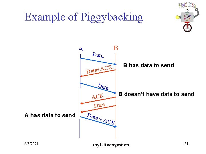 Example of Piggybacking A Data B K ata+AC D B has data to send
