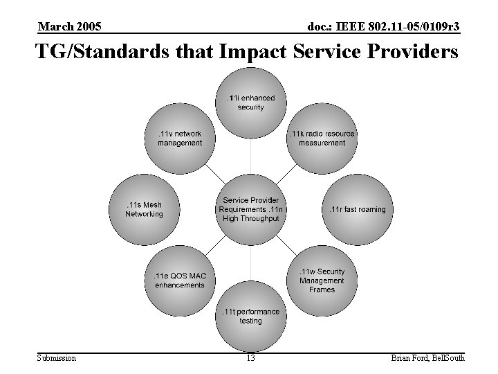 March 2005 doc. : IEEE 802. 11 -05/0109 r 3 TG/Standards that Impact Service