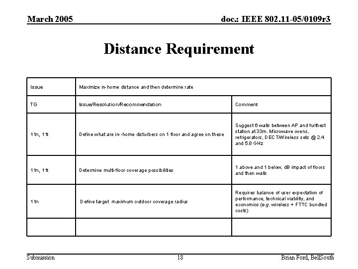 March 2005 doc. : IEEE 802. 11 -05/0109 r 3 Distance Requirement Issue Maximize