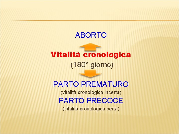 ABORTO Vitalità cronologica (180° giorno) PARTO PREMATURO (vitalità cronologica incerta) PARTO PRECOCE (vitalità cronologica