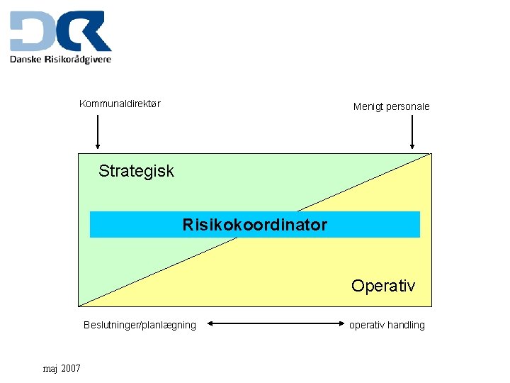 Kommunaldirektør Menigt personale Strategisk Risikokoordinator Operativ Beslutninger/planlægning maj 2007 operativ handling 