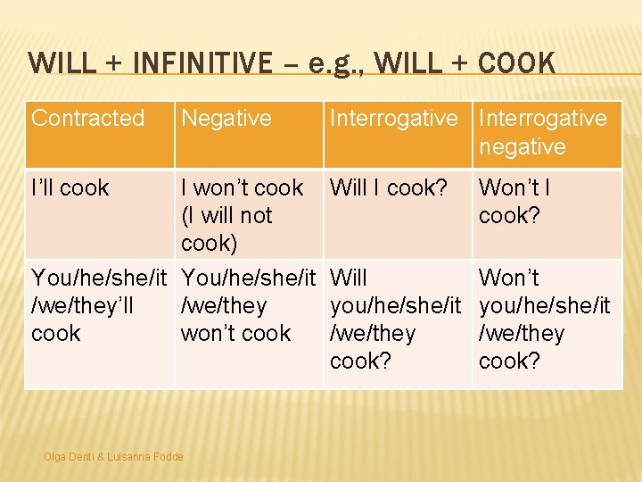 WILL + INFINITIVE – e. g. , WILL + COOK Contracted Negative I’ll cook
