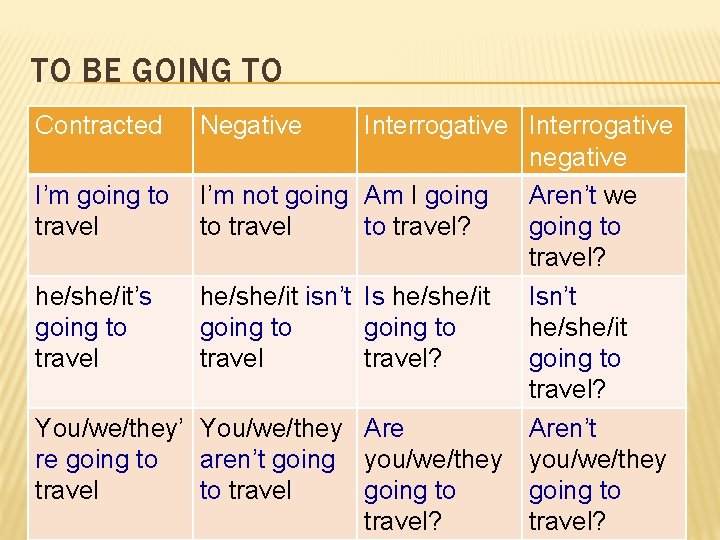TO BE GOING TO Contracted Negative Interrogative � The verb to be in the