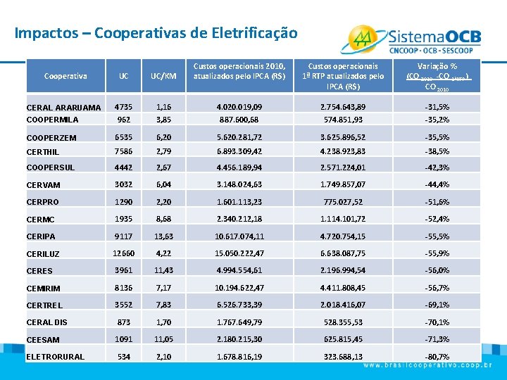 Impactos – Cooperativas de Eletrificação Cooperativa UC UC/KM Custos operacionais 2010, atualizados pelo IPCA