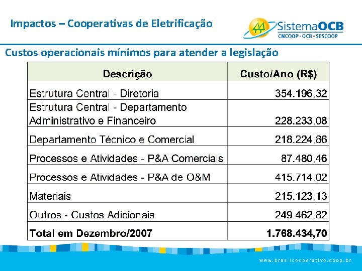 Impactos – Cooperativas de Eletrificação Custos operacionais mínimos para atender a legislação 