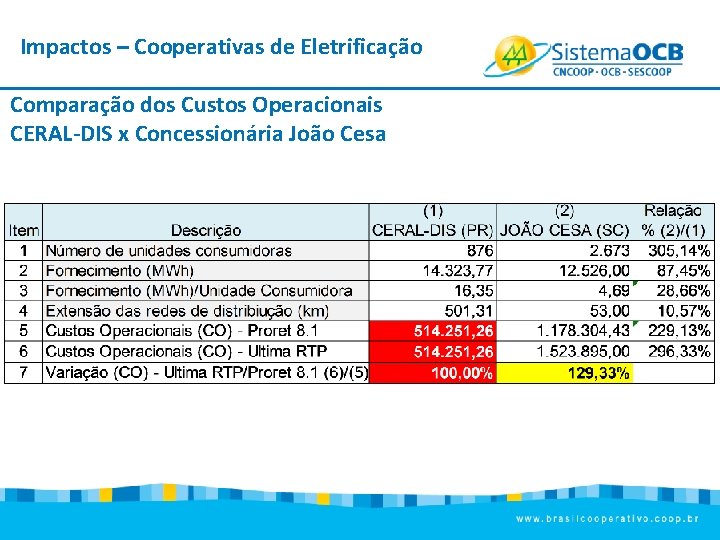 Impactos – Cooperativas de Eletrificação Comparação dos Custos Operacionais CERAL-DIS x Concessionária João Cesa