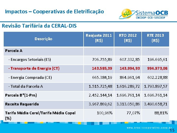 Impactos – Cooperativas de Eletrificação Revisão Tarifária da CERAL-DIS Descrição Reajuste 2011 (R$) RTO