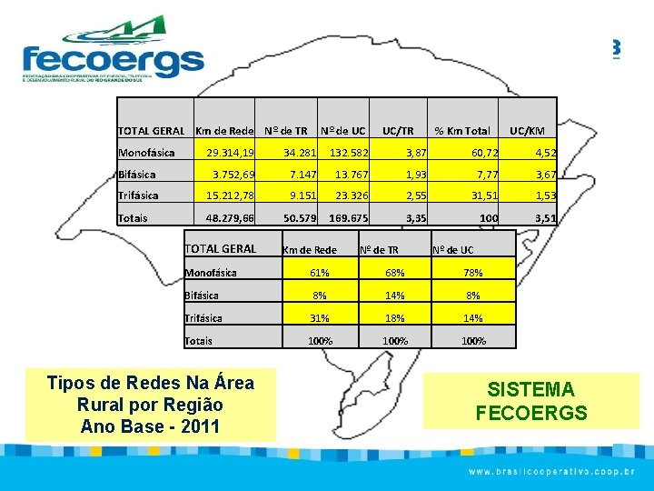 TOTAL GERAL Km de Rede Nº de TR Monofásica Nº de UC UC/TR %