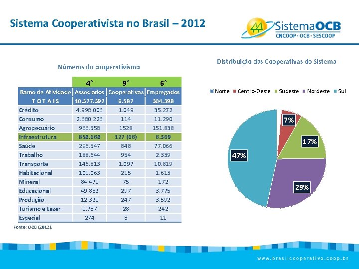 Sistema Cooperativista no Brasil – 2012 Distribuição das Cooperativas do Sistema Números do cooperativismo