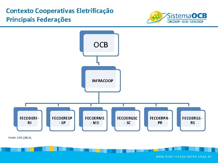 Contexto Cooperativas Eletrificação Principais Federações OCB Missão Visão FECODERJ RJ Fonte: OCB (2013). INFRACOOP