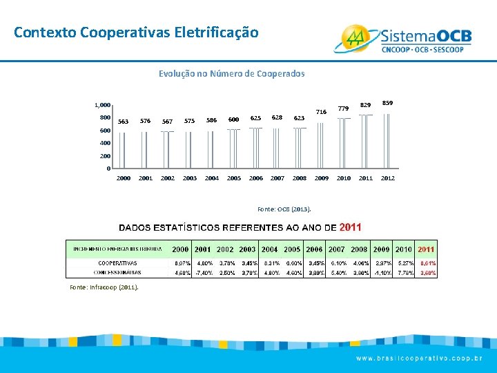 Contexto Cooperativas Eletrificação Evolução no Número de Cooperados 1, 000 800 576 563 567