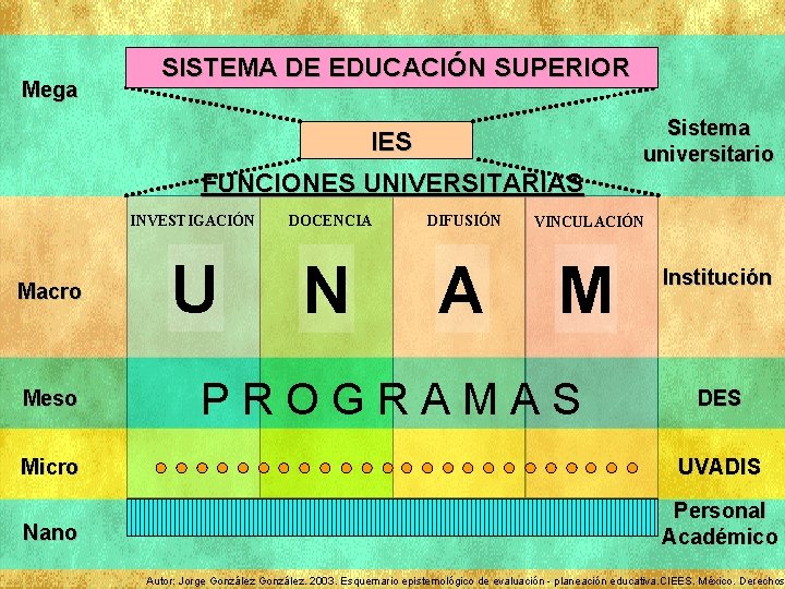 Mega SISTEMA DE EDUCACIÓN SUPERIOR Sistema universitario IES FUNCIONES UNIVERSITARIAS Macro Meso INVESTIGACIÓN DOCENCIA