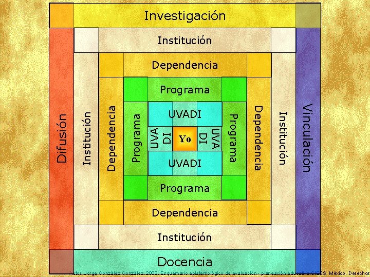 Investigación Institución Dependencia UVA DI Programa Dependencia Institución Vinculación Institución UVADI Dependencia Yo Programa