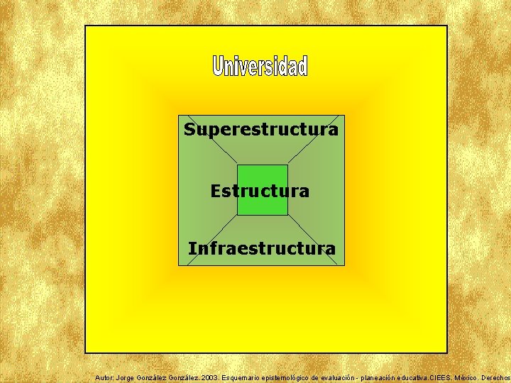 Superestructura Estructura Infraestructura Autor: Jorge González. 2003. Esquemario epistemológico de evaluación - planeación educativa.