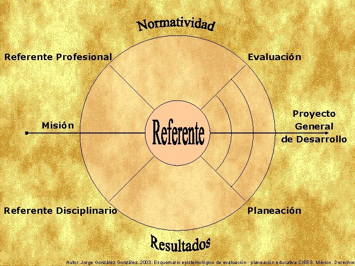 Referente Profesional Misión Referente Disciplinario Evaluación Proyecto General de Desarrollo Planeación Autor: Jorge González.