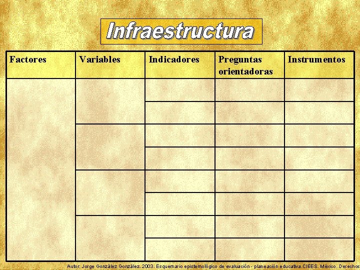 Factores Variables Indicadores Preguntas orientadoras Instrumentos Autor: Jorge González. 2003. Esquemario epistemológico de evaluación