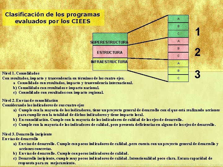 Clasificación de los programas evaluados por los CIEES A B C SUPERESTRUCTURA A B