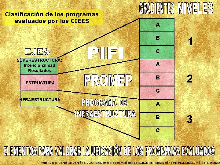 Clasificación de los programas evaluados por los CIEES A B 1 C SUPERESTRUCTURA: Intencionalidad