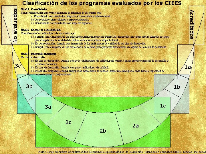 3 c Nivel 1. Consolidados Con resultados, impacto y trascendencia en términos de los