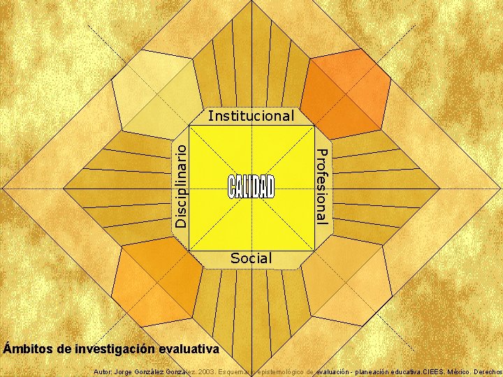 Profesional Disciplinario Institucional Social Ámbitos de investigación evaluativa Autor: Jorge González. 2003. Esquemario epistemológico