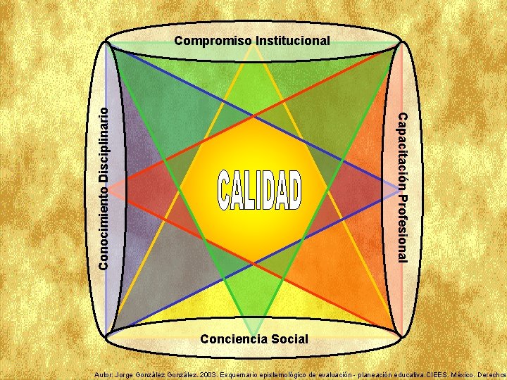 Capacitación Profesional Conocimiento Disciplinario Compromiso Institucional Conciencia Social Autor: Jorge González. 2003. Esquemario epistemológico